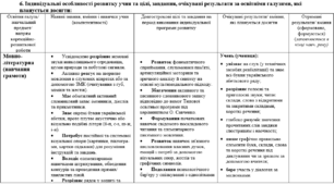 Зразок заповнення ІПР (пункт 6) для учня 1 класу з ООП (ІІ рівень підтримки, порушення слуху) за програмою О. Савченко