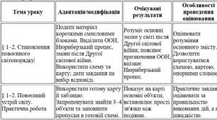 Модифікована навчальна програма із Всесвітньої історії 11 клас НУШ — Васильків, ООП, II рівень підтримки, 35 годин