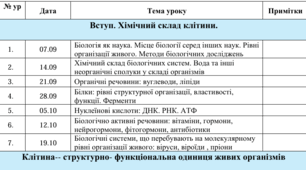 календарно-тематичне планування з біології для  індивідуальної форми навчання