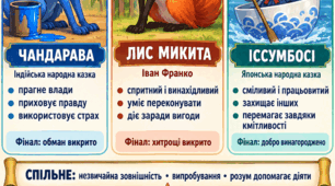 Хитрість, обман і справжня кмітливість: Чандарава, Лис Микита та Іссумбосі