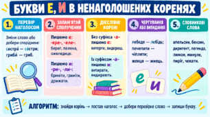 «Букви е, и на позначення ненаголошених голосних у корені слова»