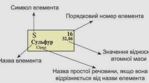 Періодична система хімічних елементів. Електронна будова атома
