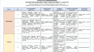 Критерії оцінювання результатів навчання учнів з інформатики для 5–11 класів