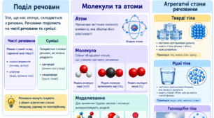 Поділ речовин. Молекули та атоми і їх моделювання. Тверді, рідкі та газоподібні тіла.