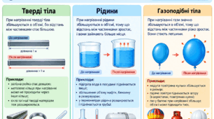 Що відбувається з тілами за нагрівання. Теплове розширення твердих тіл, рідин і газів.