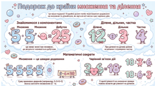 Картка-підказка до теми:"Повторюємо арифметичні дії множення і ділення. "