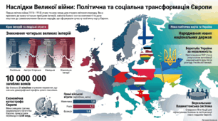 Завершення І Світової війни. Наслідки Великої війни.