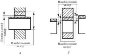 З'єднання, Посадки з зазором, Посадки з натягом, Перехідні посадки, Приклади визначення граничних розмірів, допусків, зазорів і натягів у з'єднаннях при різних видах посадок, Посадка із зазором, Посадка з натягом, Перехідна посадка -