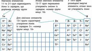 Самостійна робота для 8 класу " Бінарні сполуки"