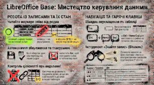 Введення та редагування даних у БД