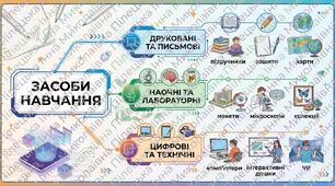 Я у закладі освіти та класі. Моя школа – це люди, які мене оточують. Умови та засоби навчання. Еволюція засобів навчання.