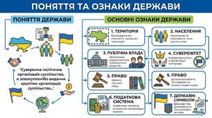 Поняття та ознаки держави