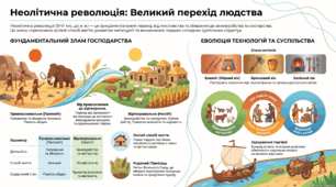 Виникнення землеробства та скотарства. Неолітична революція. Початок обробки металів. Виникнення ремесел. Зародження торгівлі.