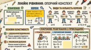 Лінійні рівняння та іх використання для розв'язування задач