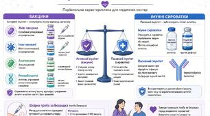 Вакцини. Сироватки.
