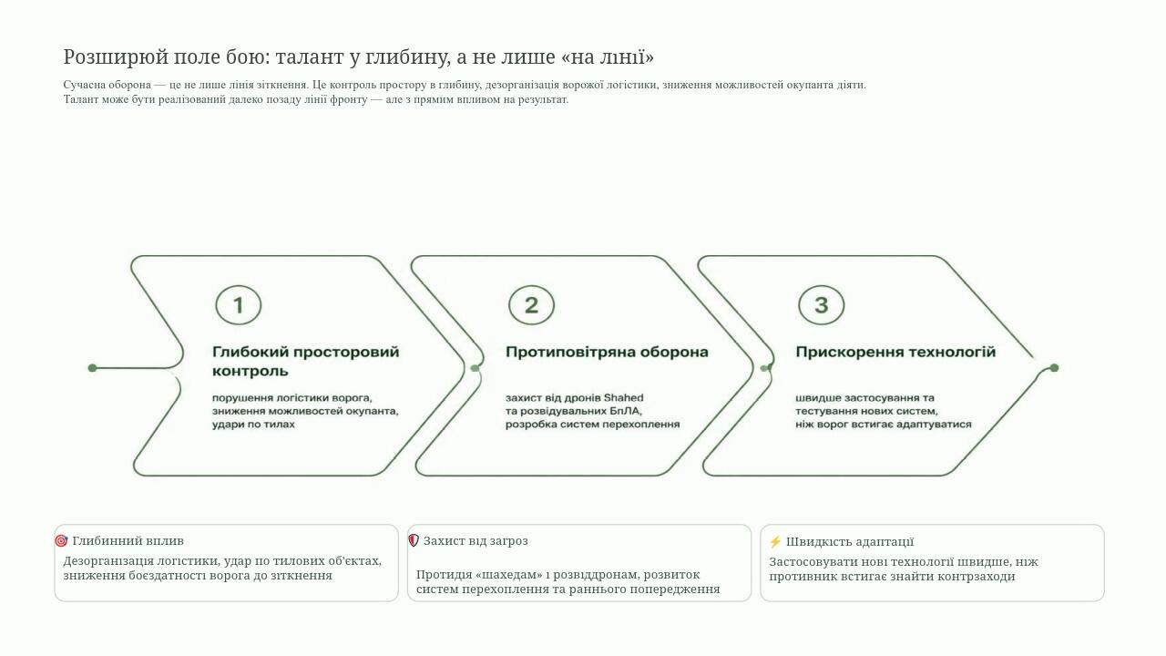 Розширюй поле бою: талант у глибину, а не лише «на лінії» Сучасна оборона — це не лише лінія зіткнення. Це контроль простору в глибину, дезорганіза...