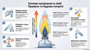  7 клас НД№1 Вивчення лабораторного обладнання та правила роботи з ним.