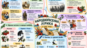 Ментальна карта на тему: народнопісенна лірика. 7 клас