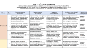 Критерії оцінювання результатів навчання з фізики для 5–9 та 10–11 класів на 2026/2027 навчальний рік