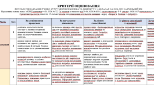 Критерії оцінювання з курсу «Здоров’я, безпека та добробут» для 5–9 класів на 2026/2027 навчальний рік