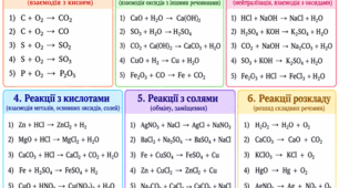 «Хімічні рівняння: вчимося розставляти коефіцієнти. Тренувальні завдання»