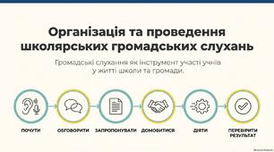 Презентація "Організація та проведення школярських громадських слухань"