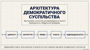 Презентація "Демократичне суспільство"