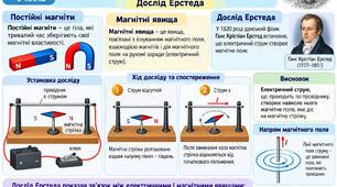 КОМПЛЕКТ УРОКУ ФІЗИКИ  9 КЛАС НУШ  Розділ 2. Магнітні та електромагнітні явища  Тема: Постійні магніти. Магнітні явища. Дослід Ерстеда.