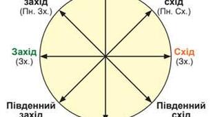 11. Визначення напрямків на плані