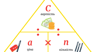 Пам’ятка для учнів. Трикутник «ціна кількість вартість». Формули