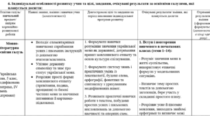 ІПР (пункт 6): Українська мова, 5 клас (IV рівень підтримки, модифікована програма)