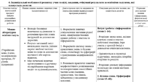 ІПР (пункт 6): Українська мова, 6 клас (IV рівень підтримки, модифікована програма)