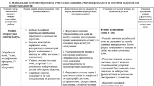 ІПР (пункт 6): Українська мова, 7 клас (IV рівень підтримки, модифікована програма)
