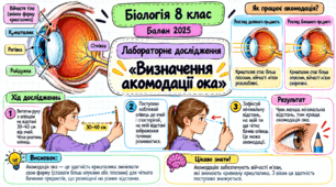 Лабораторне дослідження «Визначення акомодації ока»