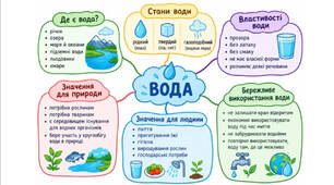 Інтелект-карта «Вода»