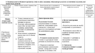 Індивідуальна програма розвитку (ІПР, розділ 6) з української мови для 8 класу (ООП, 4 рівень підтримки, 105 годин)
