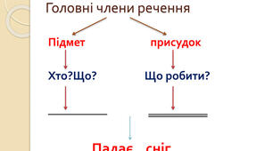 Способи вираження підмета. Тире між підметом і присудком