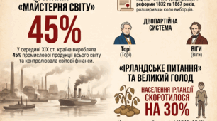 Діагностичні роботи Всесвітня історія 9 клас Щупак