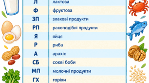 Плакат з переліком алергенів та маркуванням для їдальні