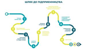Урок 12. Створення стартового капіталу та випуск акцій міні-компанії