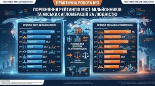 Практична робота №3. Порівняння рейтингів міст-мільйонників та міських агломерацій за людністю. 9 клас НУШ