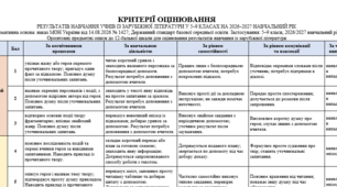 Критерії оцінювання із зарубіжної літератури для 5–9 та 10–11 класів на 2026–2027 навчальний рік