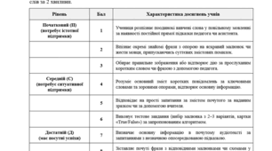 Модифіковані критерії оцінювання з англійської мови для 5-9 класів