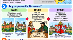 «Історія України. 8 клас. Козацтво: виникнення, Запорозька Січ, життя та походи козаків. Модифіковані матеріали для учнів з ООП»