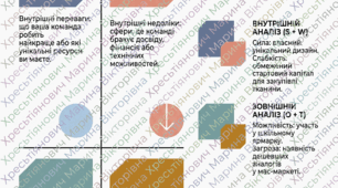 Урок 7. Практична робота: Проведення SWOT-аналізу потенційних бізнес-ідей   міні-компанії