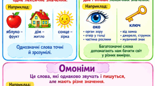 Навчальний постер «Слова однозначні та багатозначні. Омоніми»