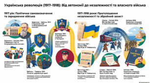 Причини, рушійні сили та періодизація Української революції 1917–1921 рр. Українська Центральна Рада. Всеукраїнський національний конгрес. Українізація армії. Вільне козацтво.