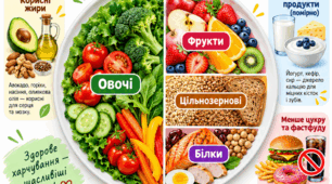 🥦🍎 Тарілка здорового харчування — корисний плакат для дітей!