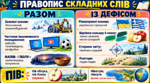 Правопис складних слів разом і з дефісом. Українська мова, 7 клас
