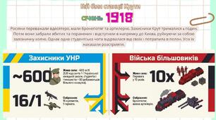 презентація до уроку Боротьба радянської Росії проти УНР | 4 Універсал, Крути, Перша війна РСФРР і УНР | Презентація 10 клас